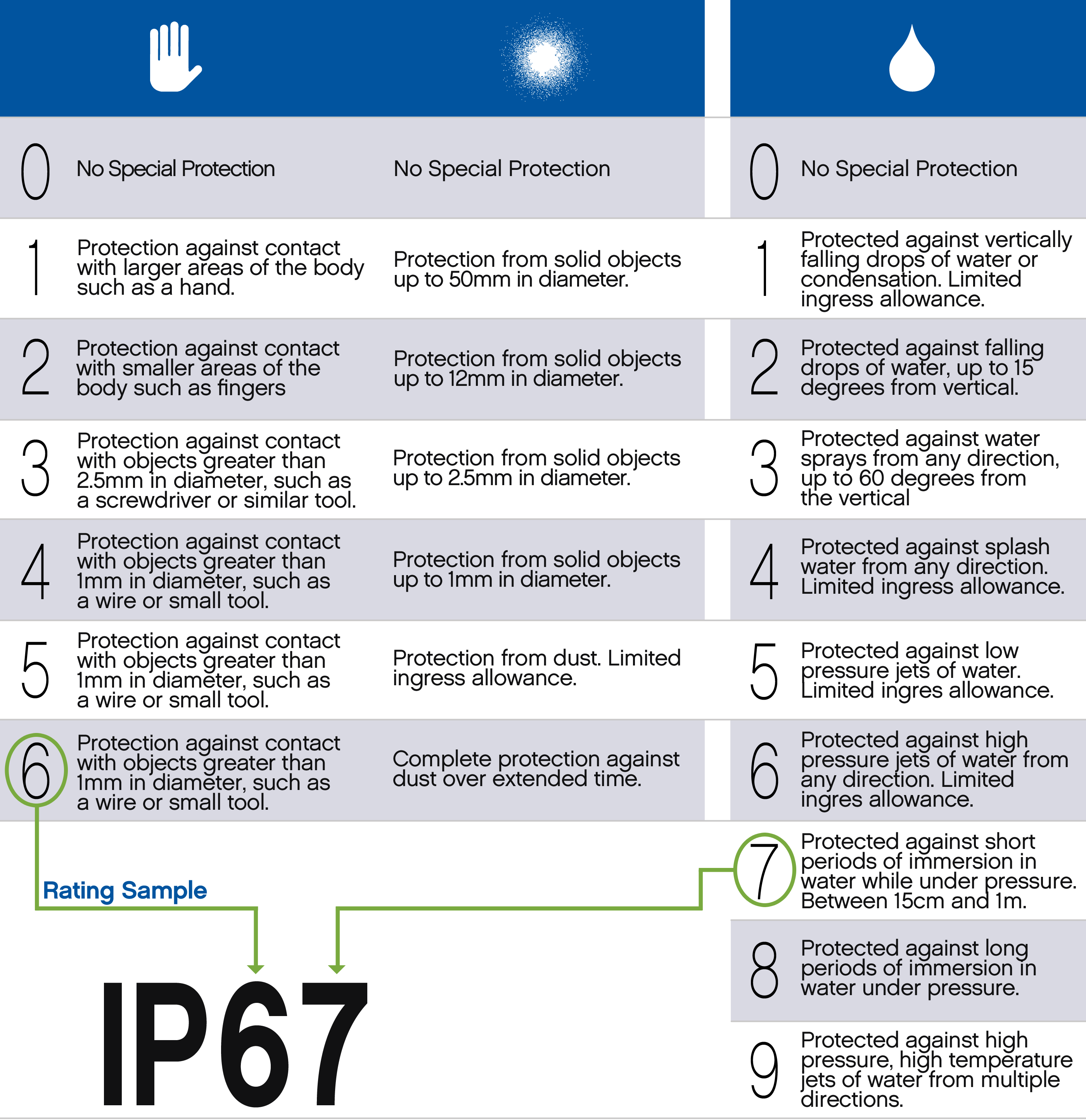 What Is An IP67 Rating?