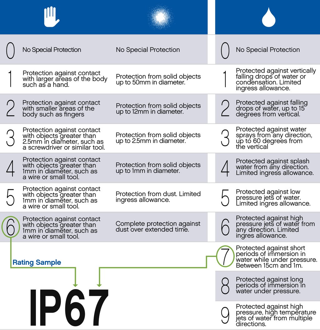 what-is-an-ip67-rating