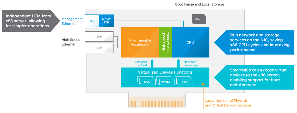 SmartNIC Diagram 