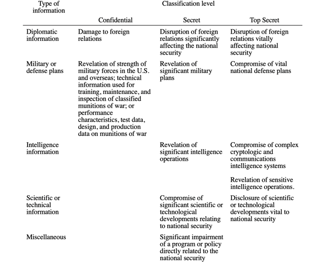 Classified Info Disclosure Damage Levels