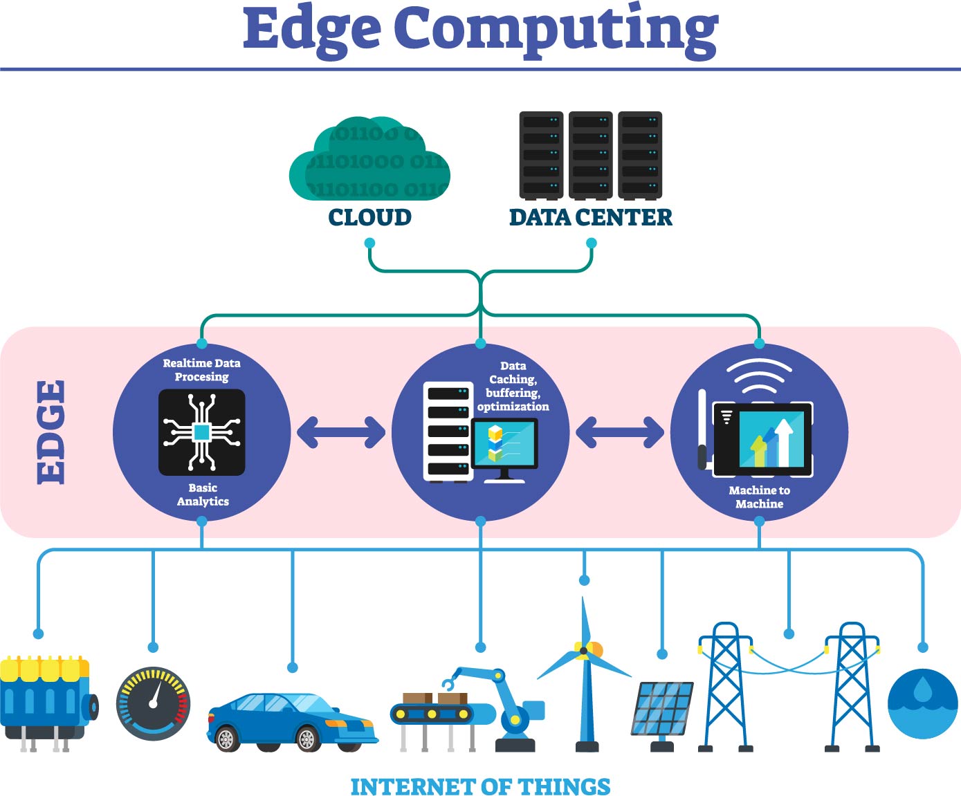 edge computing solutions