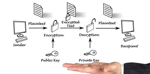 public Key cryptography process