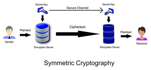  dette er en grafikk som illustrerer den symmetriske kryptografiprosessen.